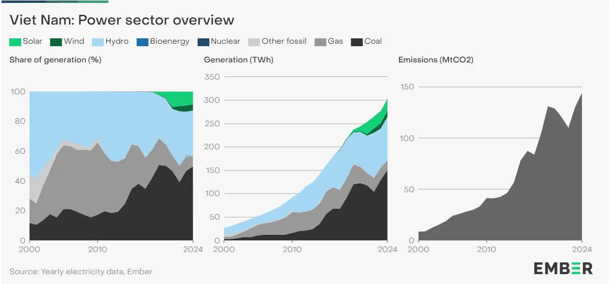 YRO Analyzing Vietnam's Power Crisis