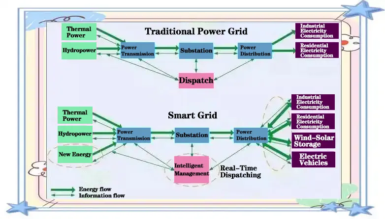 Smart grid